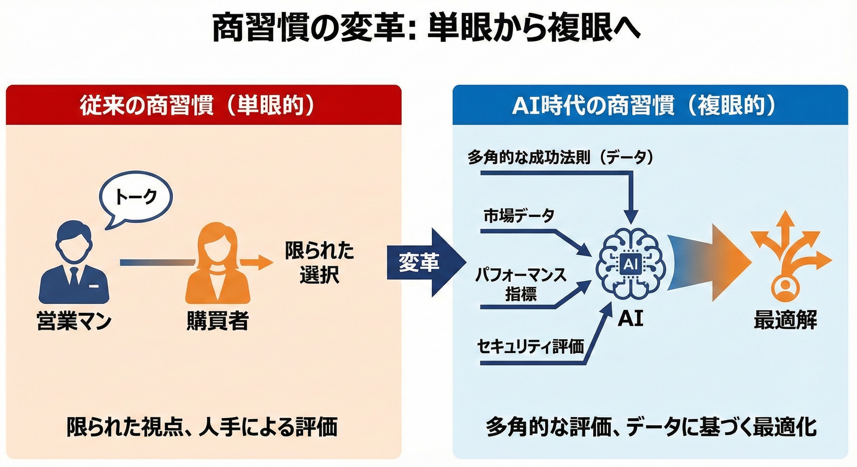 商習慣の変革: 単眼から複眼へ