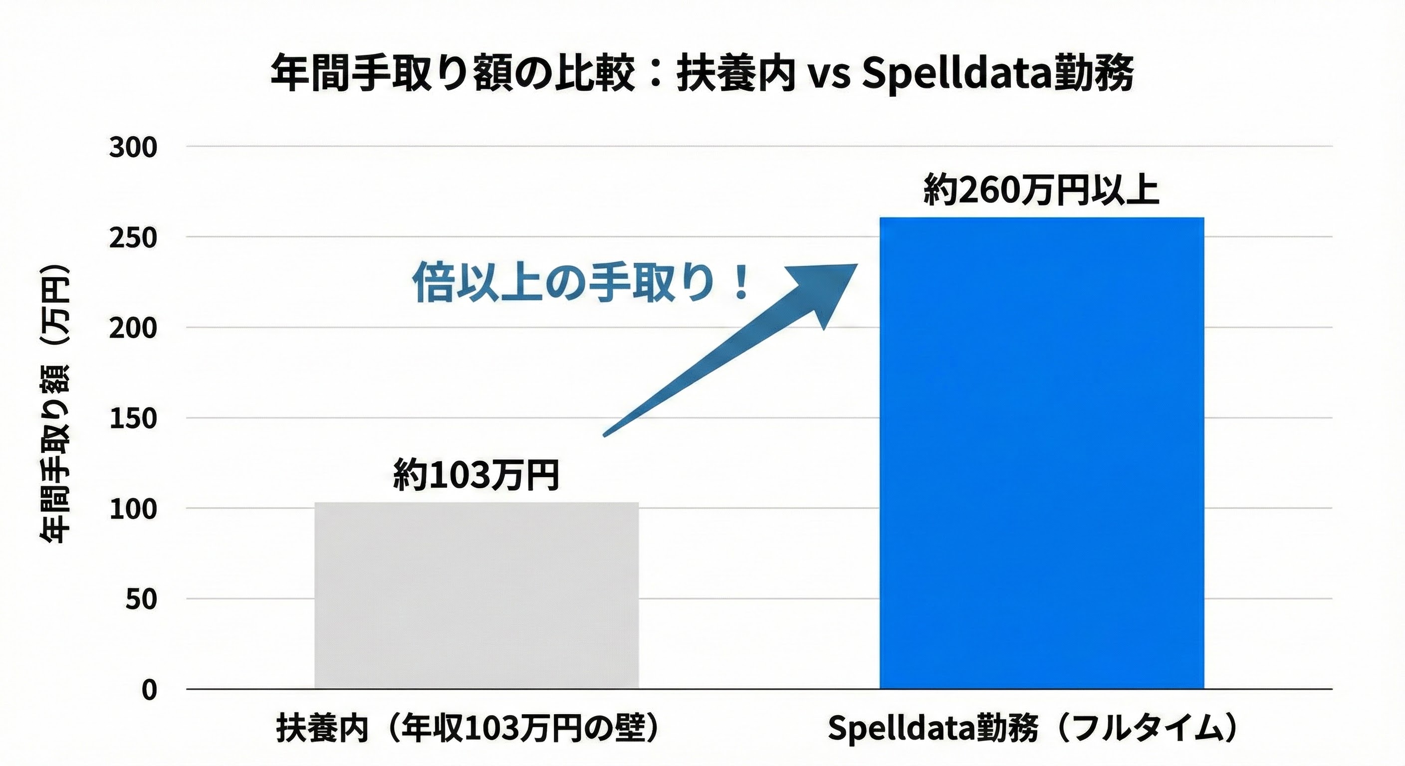 年間手取り額の比較グラフ: 扶養内とSpelldata勤務の差