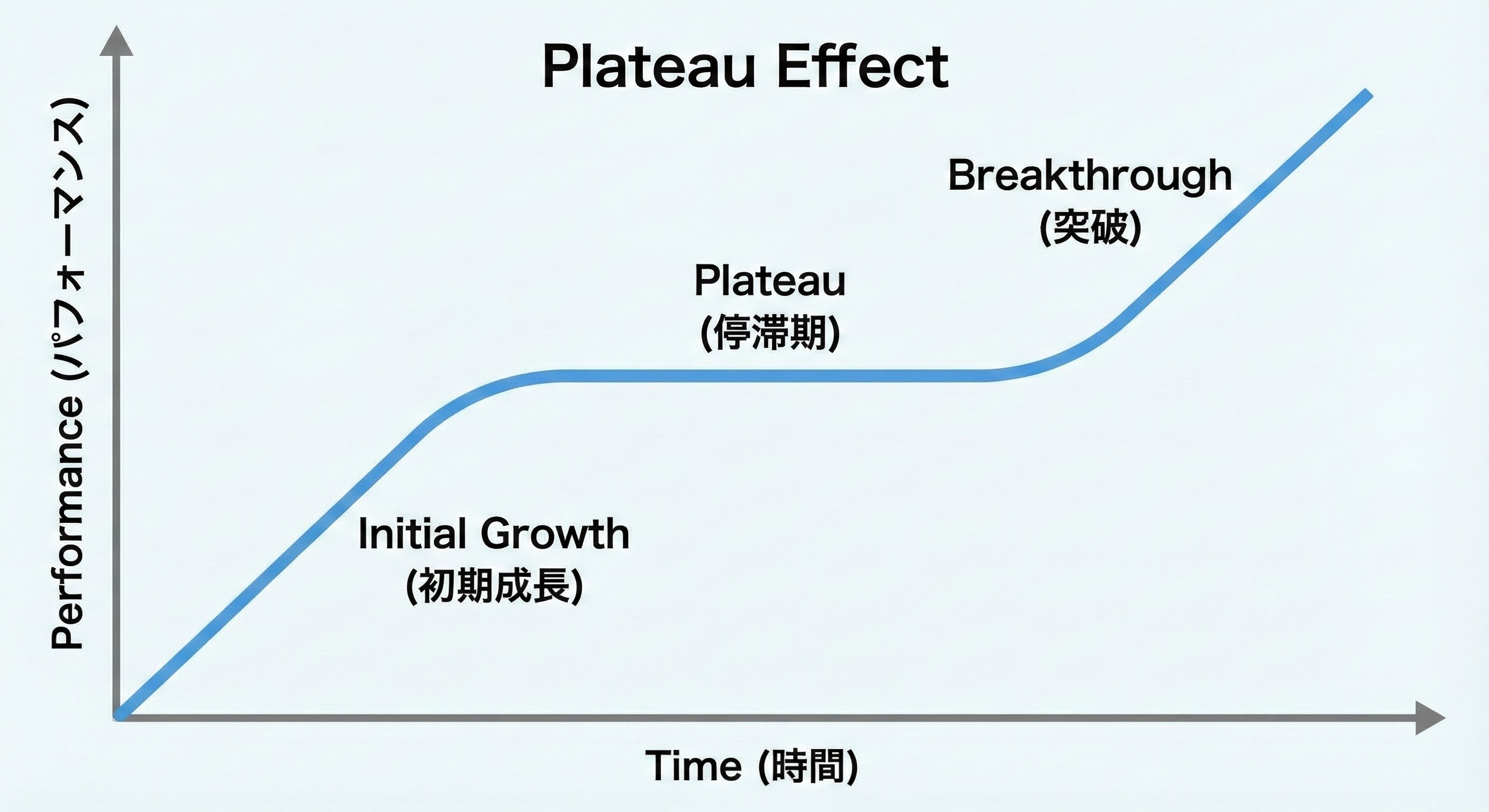 プラトー効果（学習高原）の図