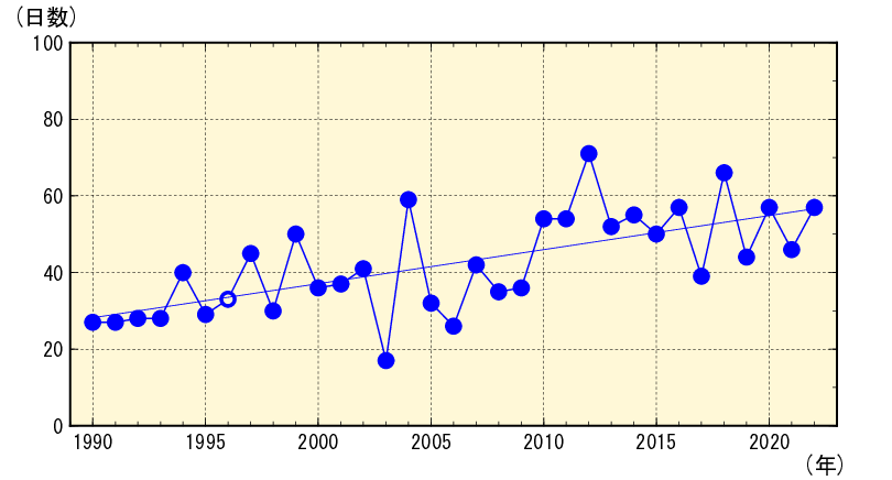 つくばの日最大UVインデックスが8以上の年積算日数の経年変化グラフ